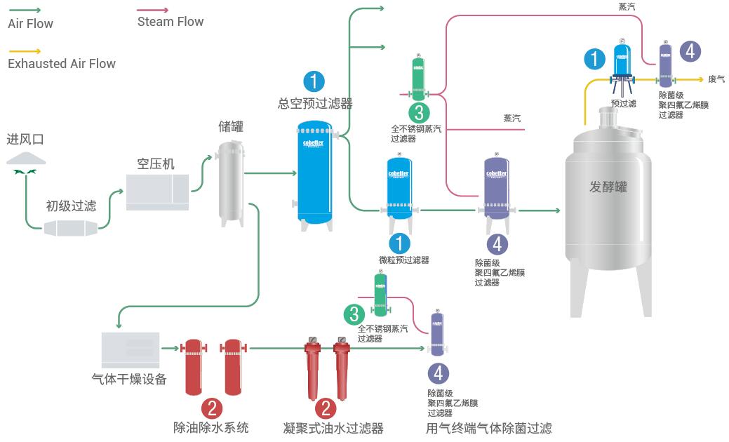 发酵气体制程配置流程-cbt.jpg